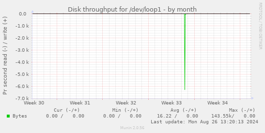 Disk throughput for /dev/loop1