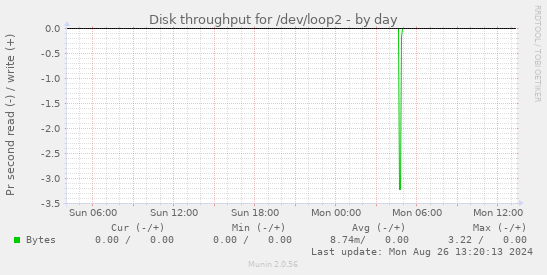 Disk throughput for /dev/loop2