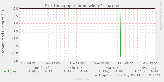 Disk throughput for /dev/loop3