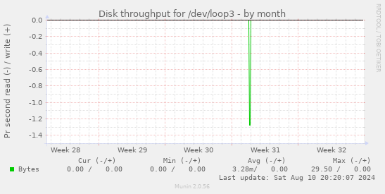 Disk throughput for /dev/loop3