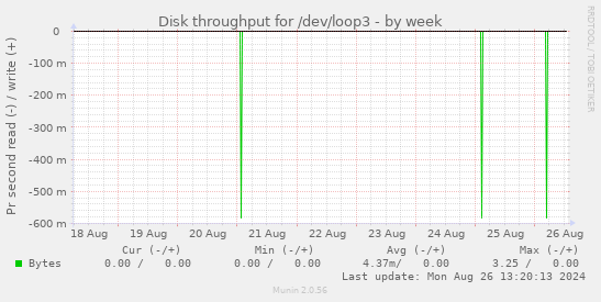 Disk throughput for /dev/loop3