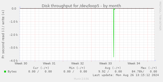 Disk throughput for /dev/loop5