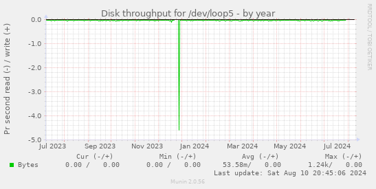 Disk throughput for /dev/loop5