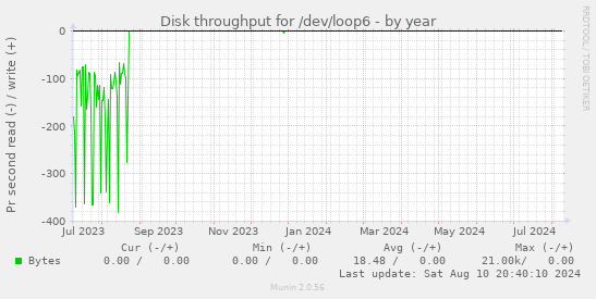 Disk throughput for /dev/loop6