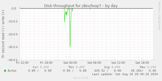 Disk throughput for /dev/loop7