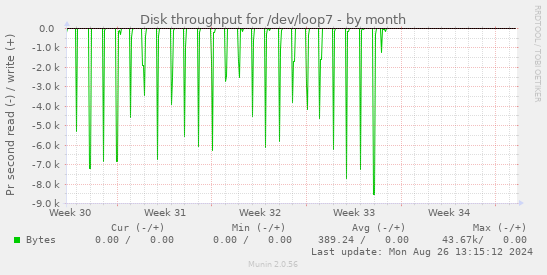 Disk throughput for /dev/loop7