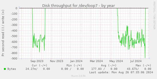 Disk throughput for /dev/loop7