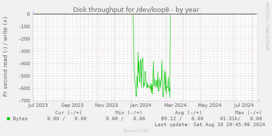 Disk throughput for /dev/loop8