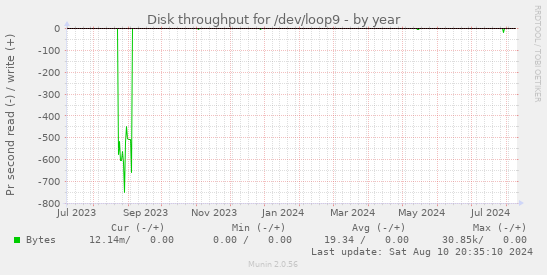 Disk throughput for /dev/loop9