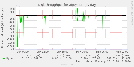 Disk throughput for /dev/sda