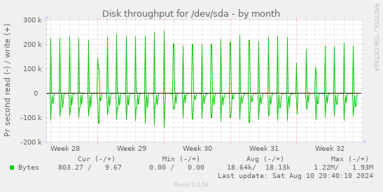 Disk throughput for /dev/sda