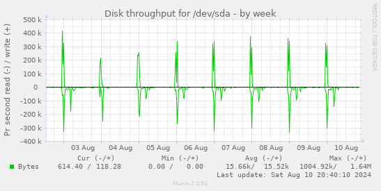 Disk throughput for /dev/sda