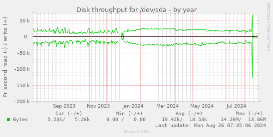 Disk throughput for /dev/sda