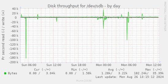 Disk throughput for /dev/sdb