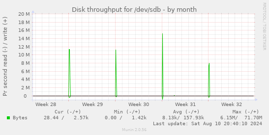 Disk throughput for /dev/sdb