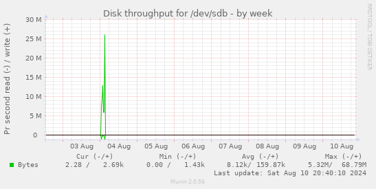 Disk throughput for /dev/sdb