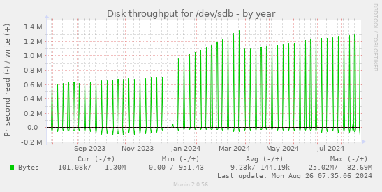 Disk throughput for /dev/sdb