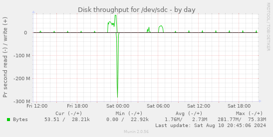 Disk throughput for /dev/sdc