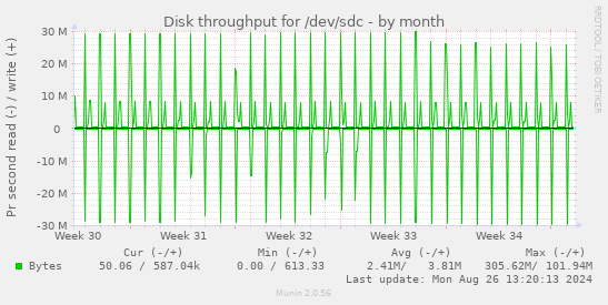 Disk throughput for /dev/sdc