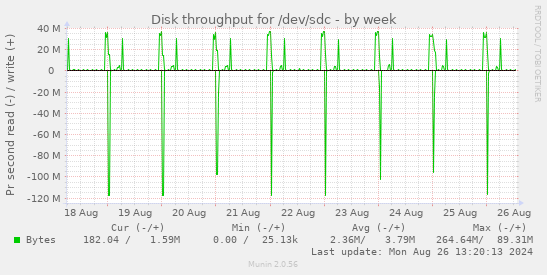 Disk throughput for /dev/sdc