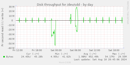 Disk throughput for /dev/sdd