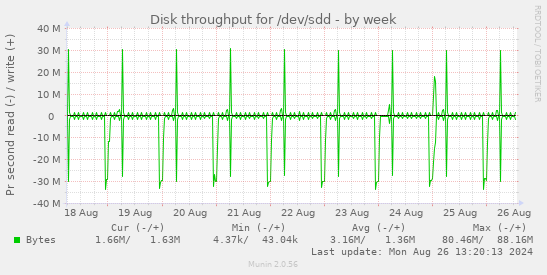 Disk throughput for /dev/sdd