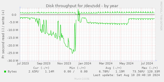 Disk throughput for /dev/sdd