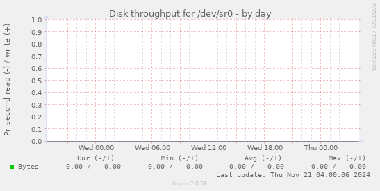 Disk throughput for /dev/sr0