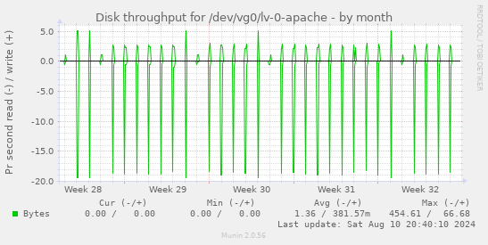 Disk throughput for /dev/vg0/lv-0-apache