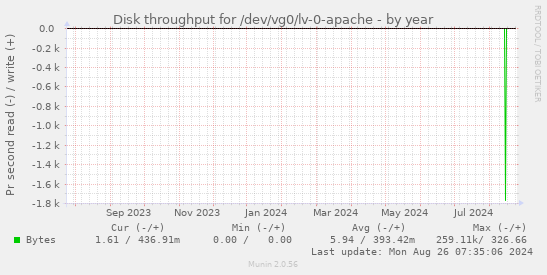 Disk throughput for /dev/vg0/lv-0-apache