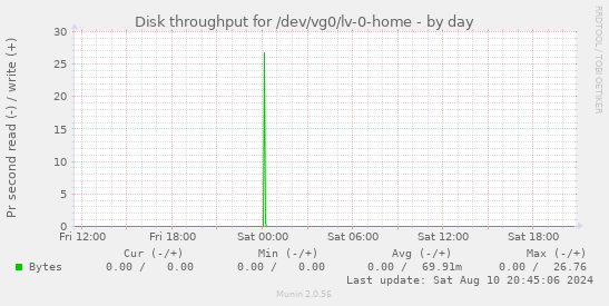 Disk throughput for /dev/vg0/lv-0-home