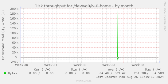 Disk throughput for /dev/vg0/lv-0-home