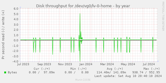 Disk throughput for /dev/vg0/lv-0-home