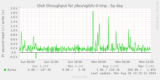 Disk throughput for /dev/vg0/lv-0-tmp