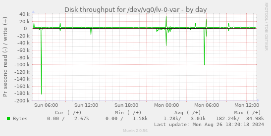 Disk throughput for /dev/vg0/lv-0-var