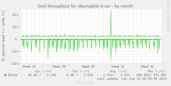 Disk throughput for /dev/vg0/lv-0-var