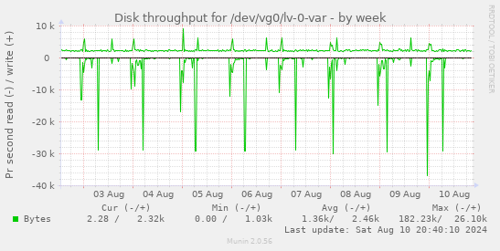 Disk throughput for /dev/vg0/lv-0-var