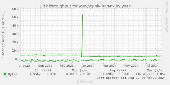 Disk throughput for /dev/vg0/lv-0-var