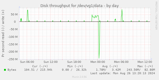 Disk throughput for /dev/vg1/data