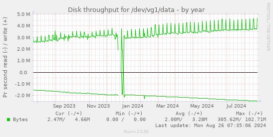 Disk throughput for /dev/vg1/data