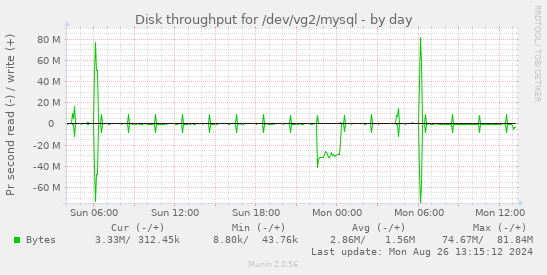 Disk throughput for /dev/vg2/mysql