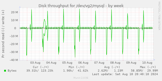 Disk throughput for /dev/vg2/mysql