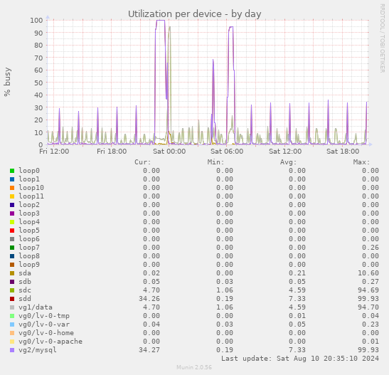 Utilization per device