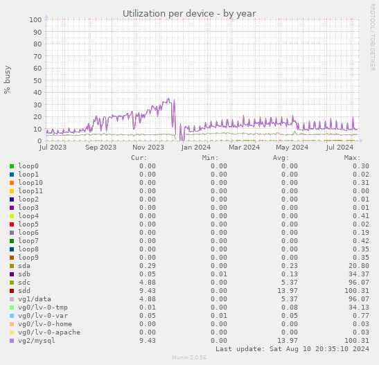 Utilization per device