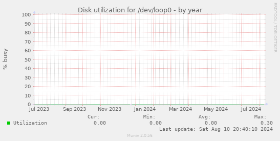 Disk utilization for /dev/loop0