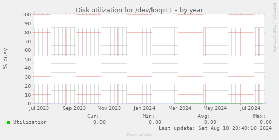 Disk utilization for /dev/loop11