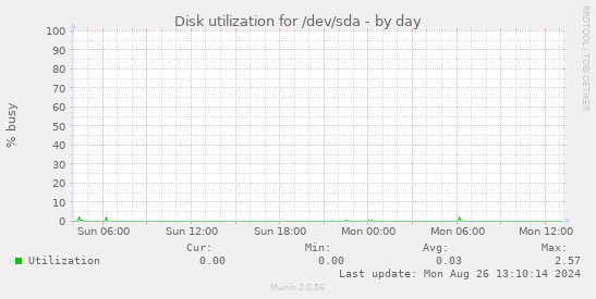 Disk utilization for /dev/sda