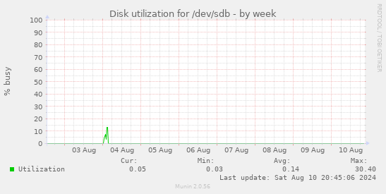 Disk utilization for /dev/sdb