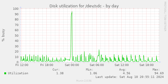 Disk utilization for /dev/sdc