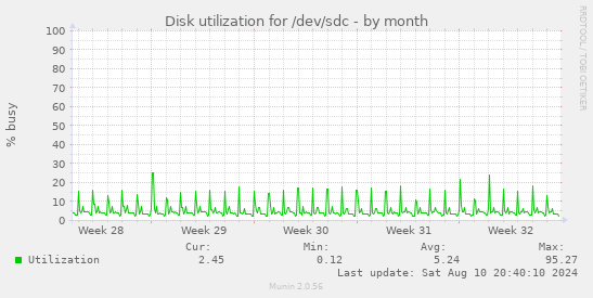 Disk utilization for /dev/sdc